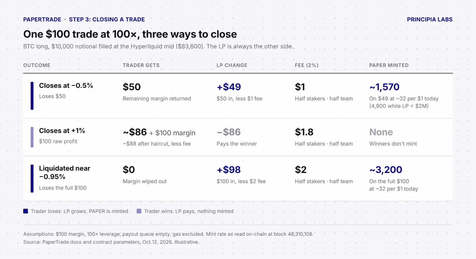 One $100 trade at 100×, three ways to close