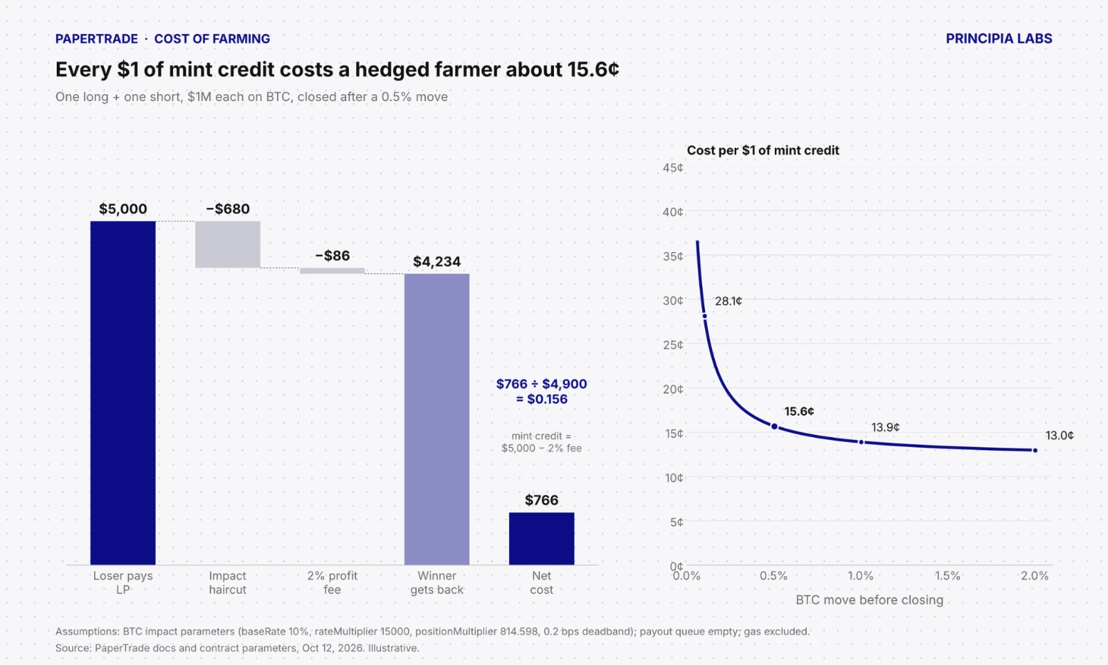 Cost of farming: every $1 of mint credit costs a hedged farmer about 15.6¢