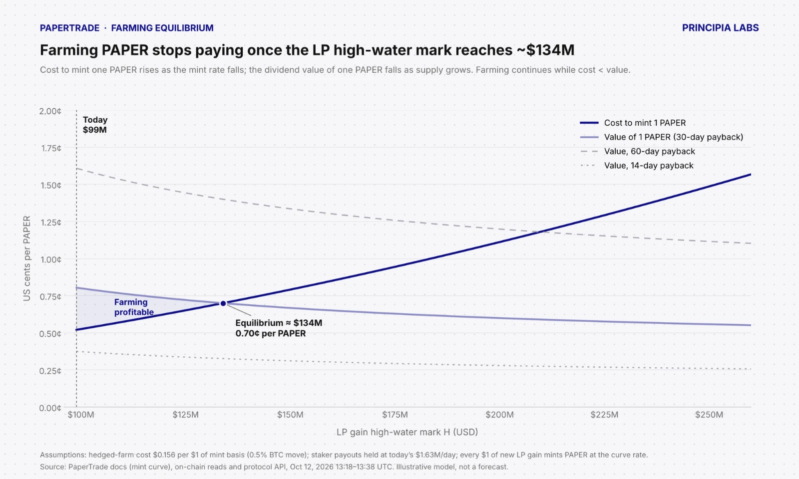 Farming equilibrium: farming PAPER stops paying once the LP high-water mark reaches about $134M