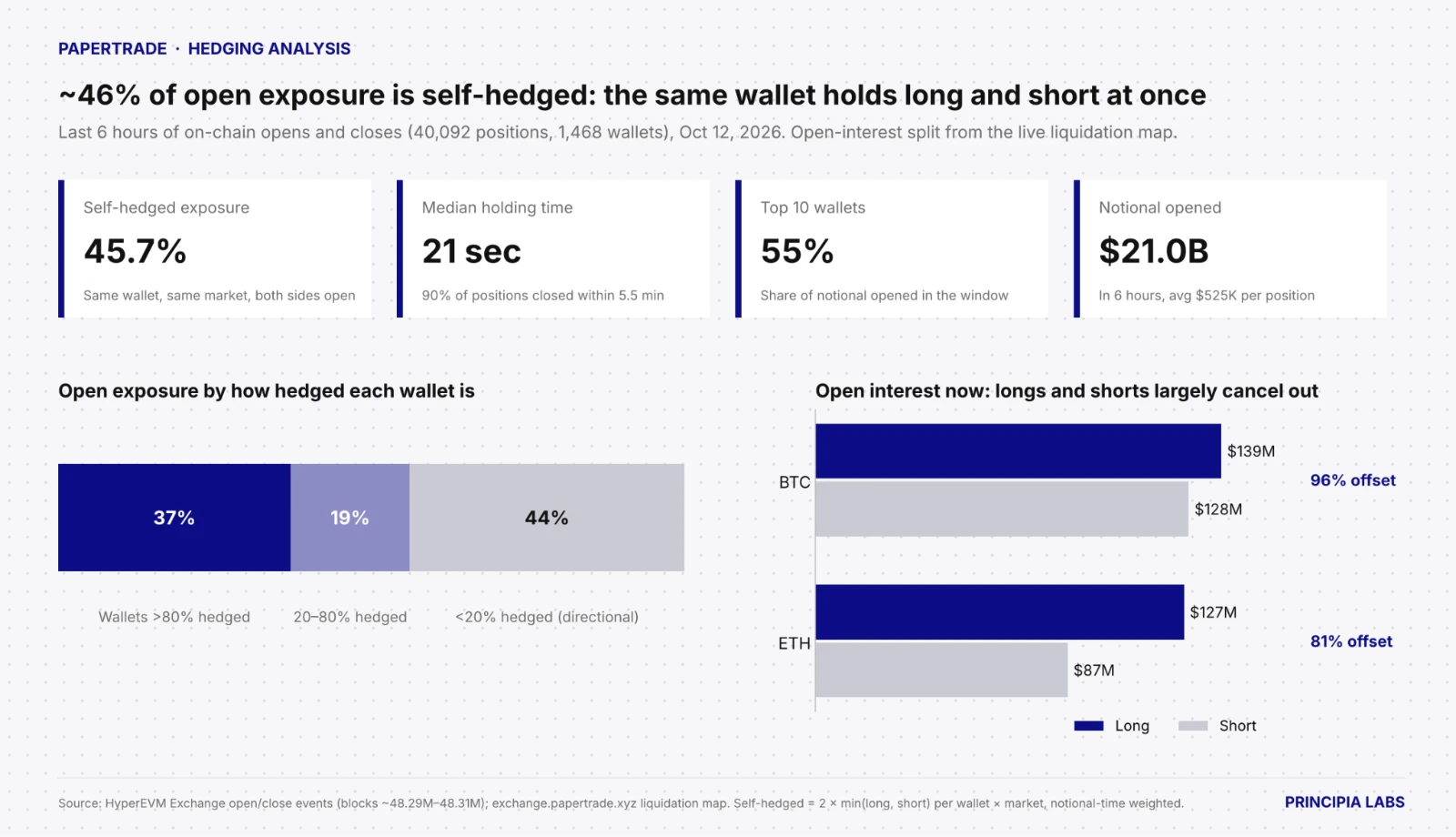 Hedging analysis: about 46% of open exposure is self-hedged