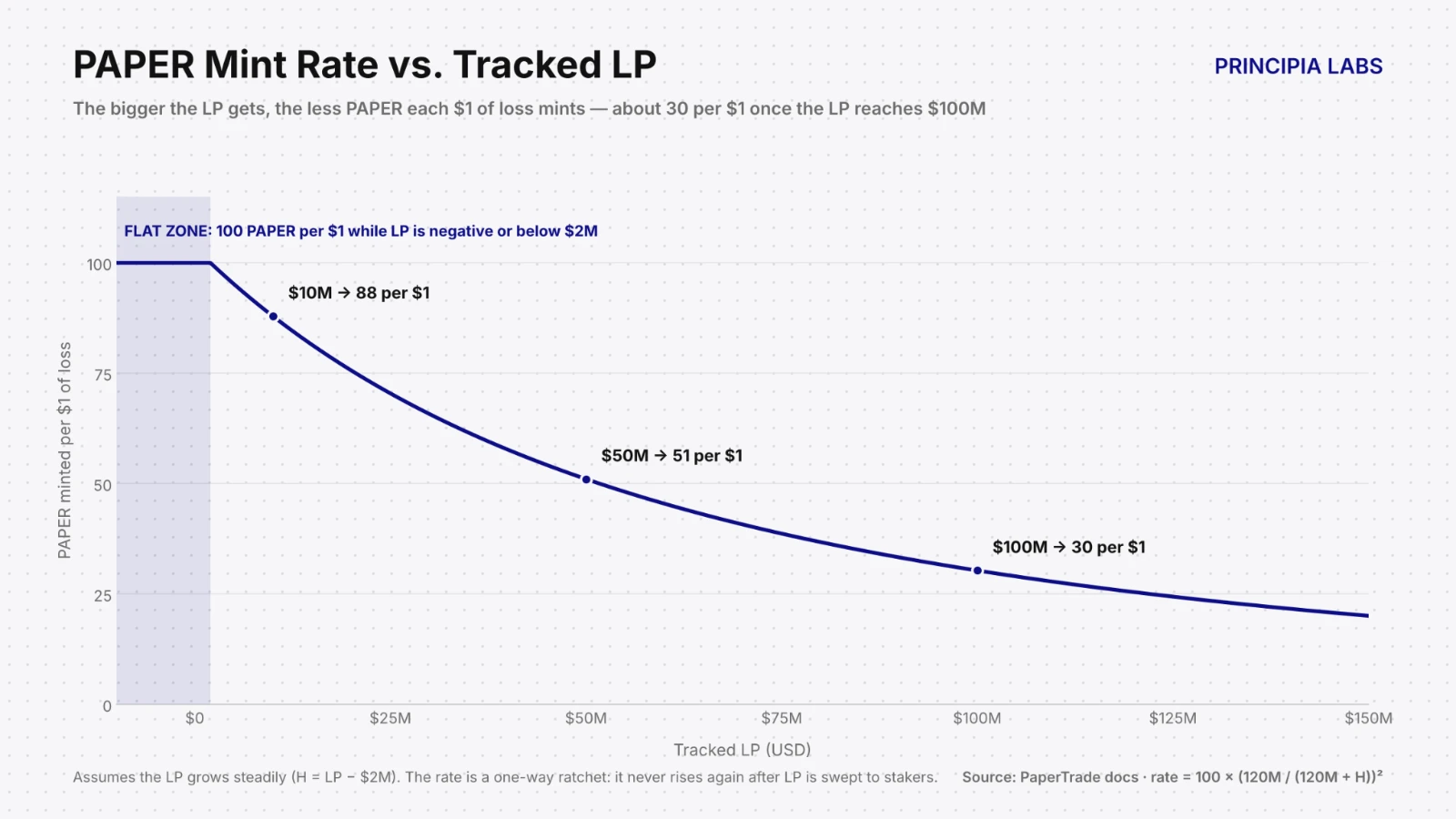 PAPER mint rate vs. tracked LP