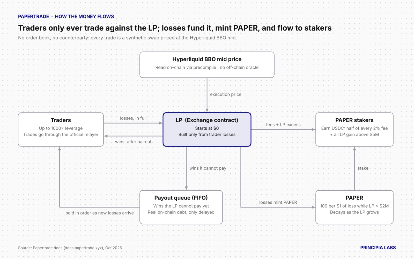 How the money flows in PaperTrade: traders, the LP, the payout queue, PAPER and its stakers