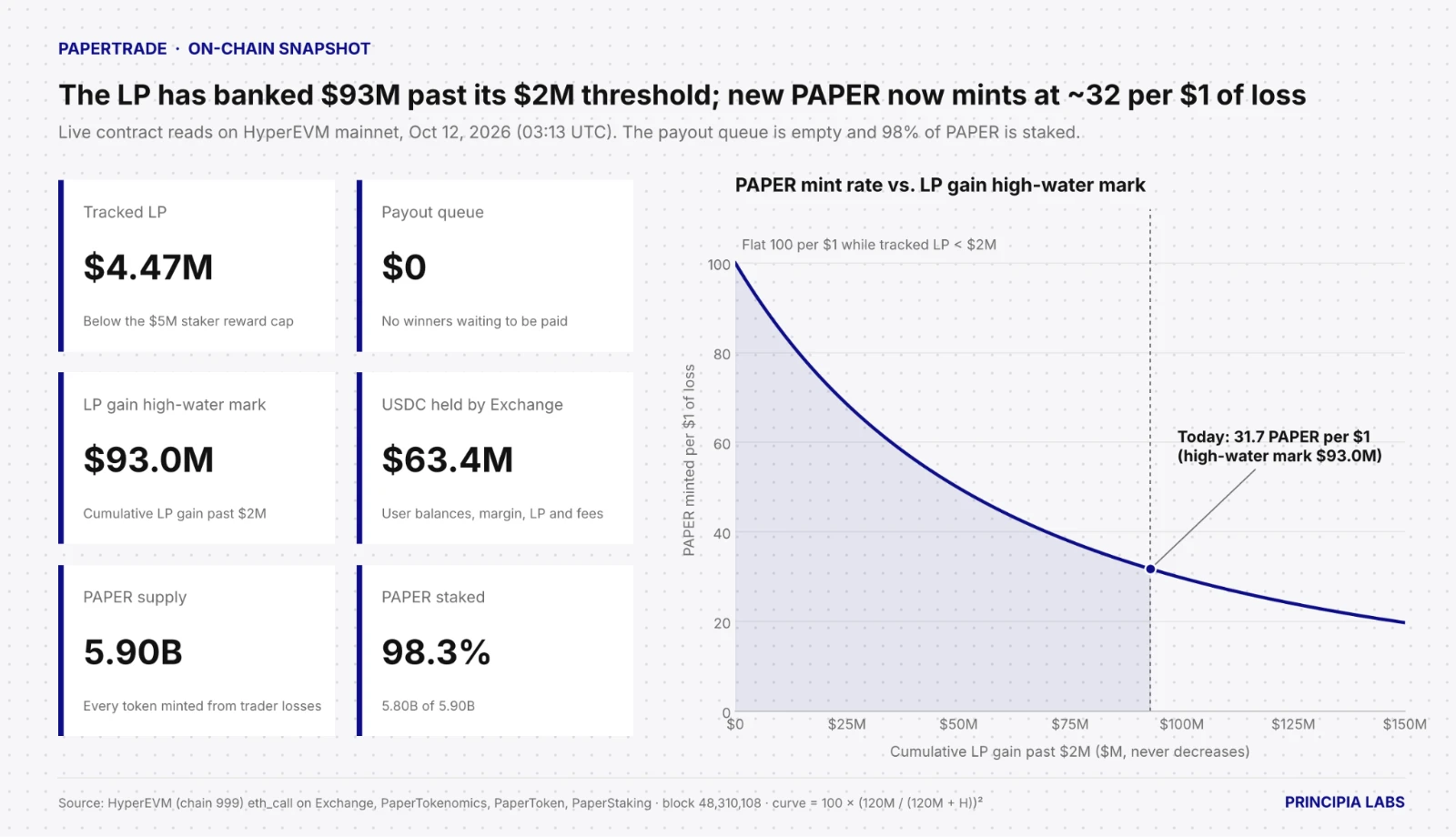 On-chain snapshot: the LP has banked $93M past its $2M threshold, and new PAPER mints at about 32 per $1 of loss