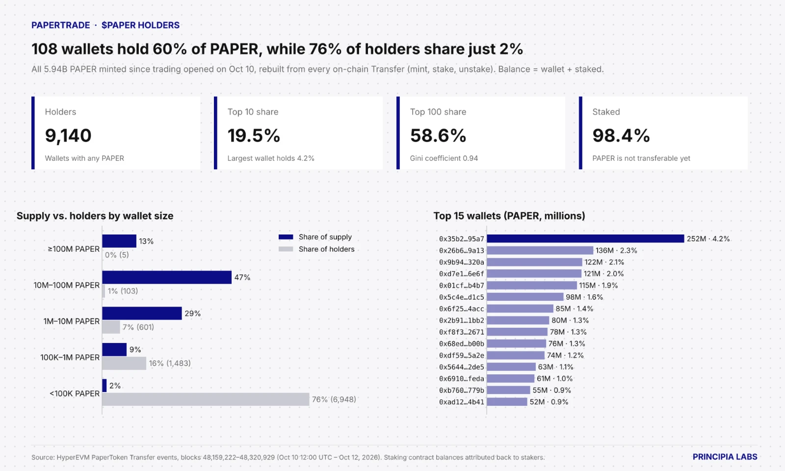 PAPER holders: 108 wallets hold 60% of PAPER, while 76% of holders share 2%
