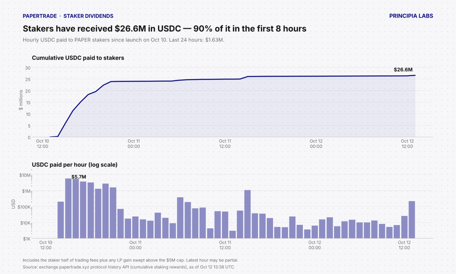 Staker dividends: $26.6M in USDC received, 90% of it in the first 8 hours