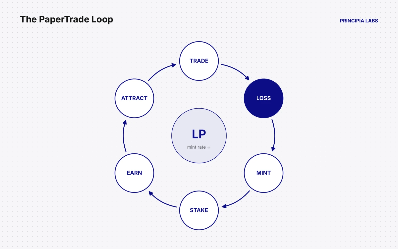 The PaperTrade loop