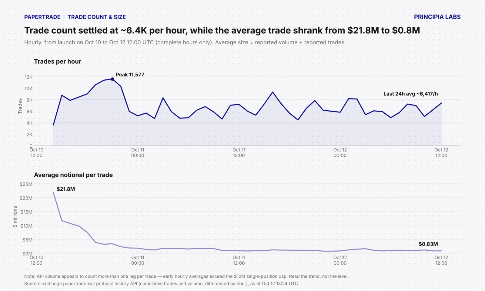 Trade count settled at about 6.4K per hour, while the average trade shrank from $21.8M to $0.8M