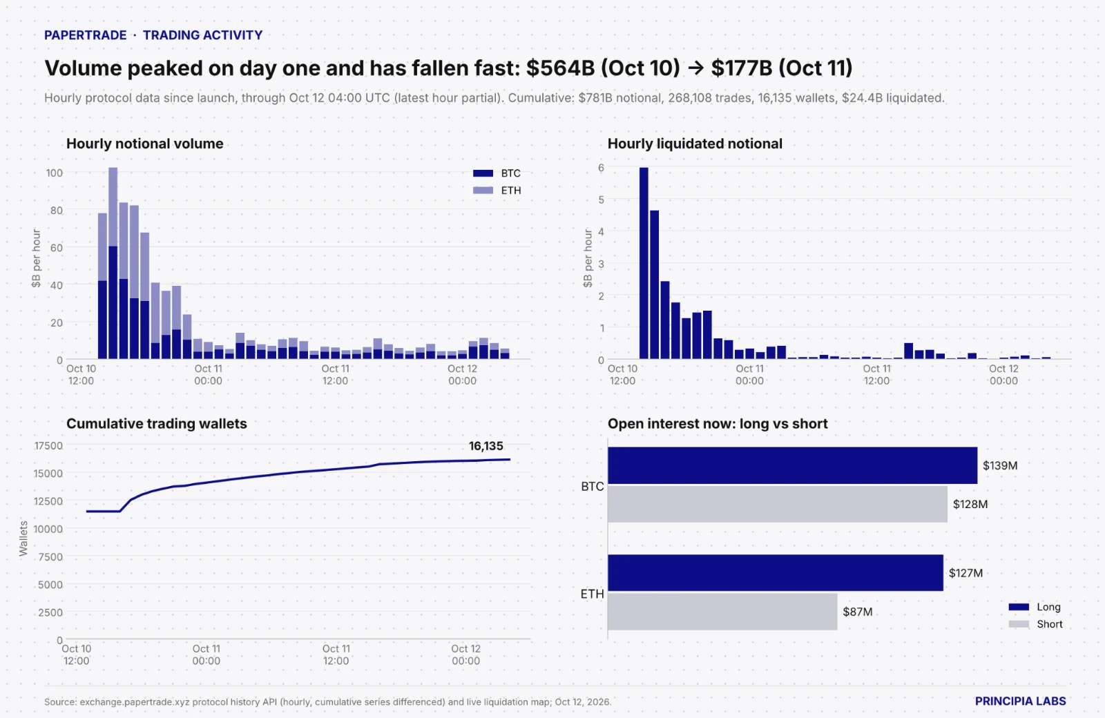 Trading activity: volume peaked on day one and has fallen fast