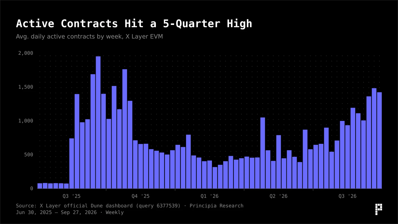 Daily active contracts on the X Layer EVM hit a five-quarter high