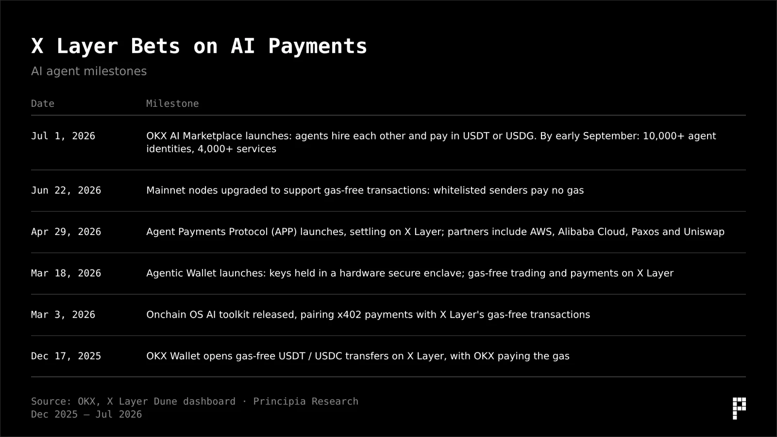 X Layer AI agent payment milestones, Dec 2025 to Jul 2026