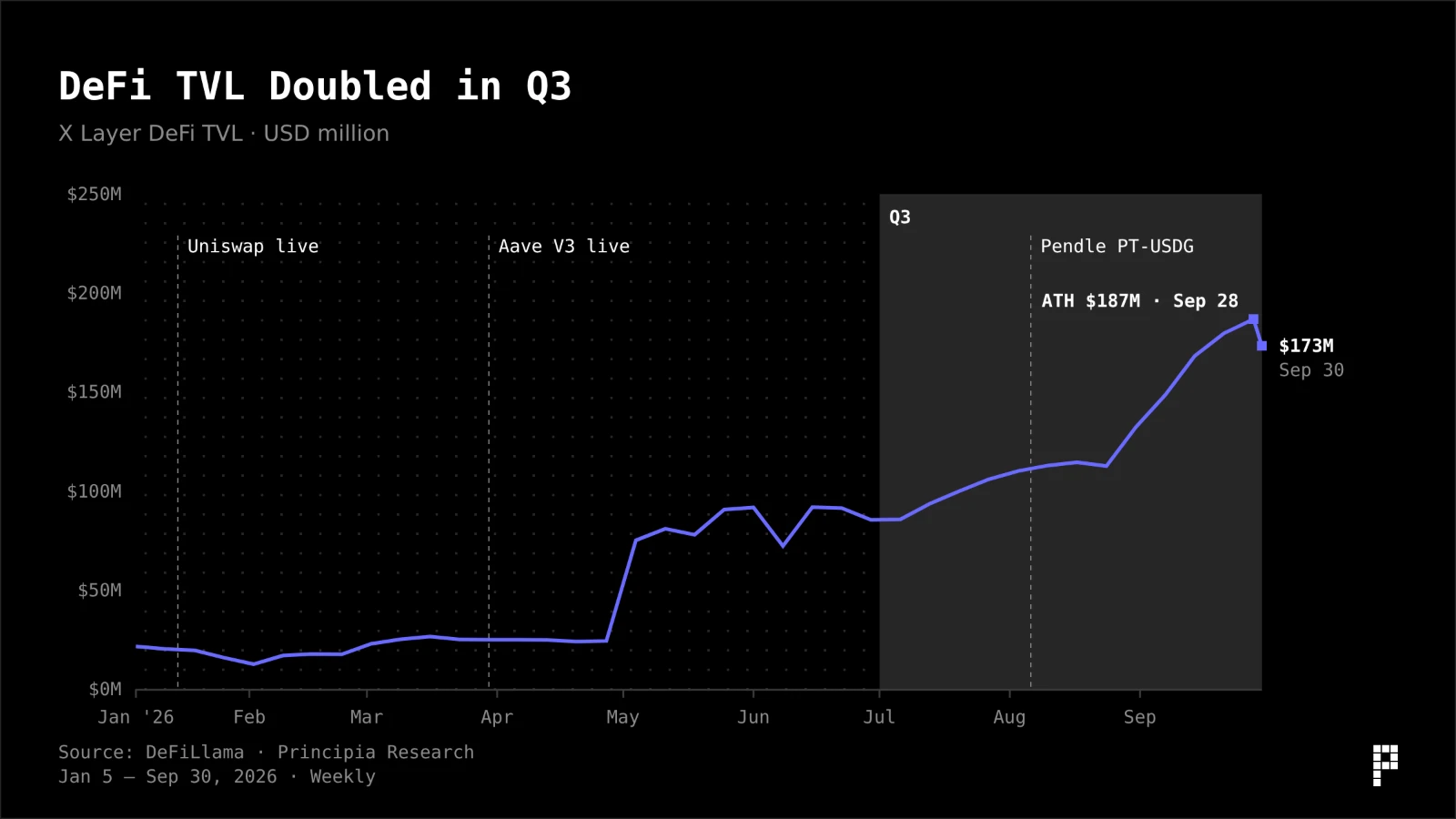 X Layer DeFi TVL doubled in Q3, to an all-time high of $187M on Sep 28