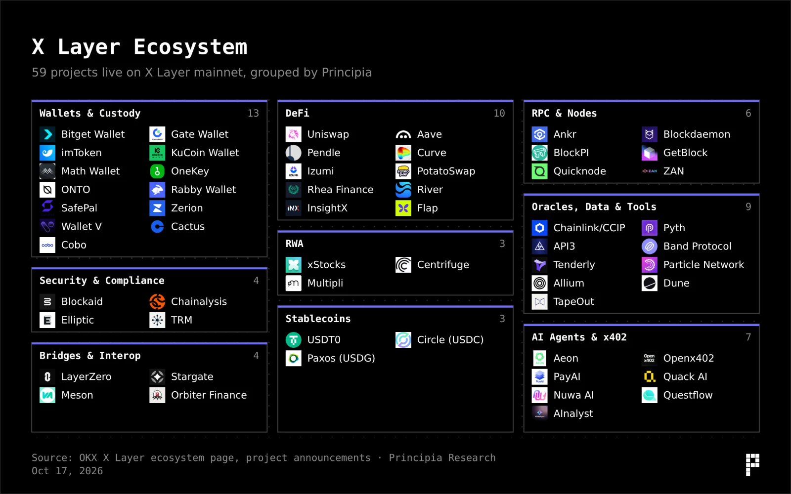 X Layer ecosystem: 59 projects live on mainnet