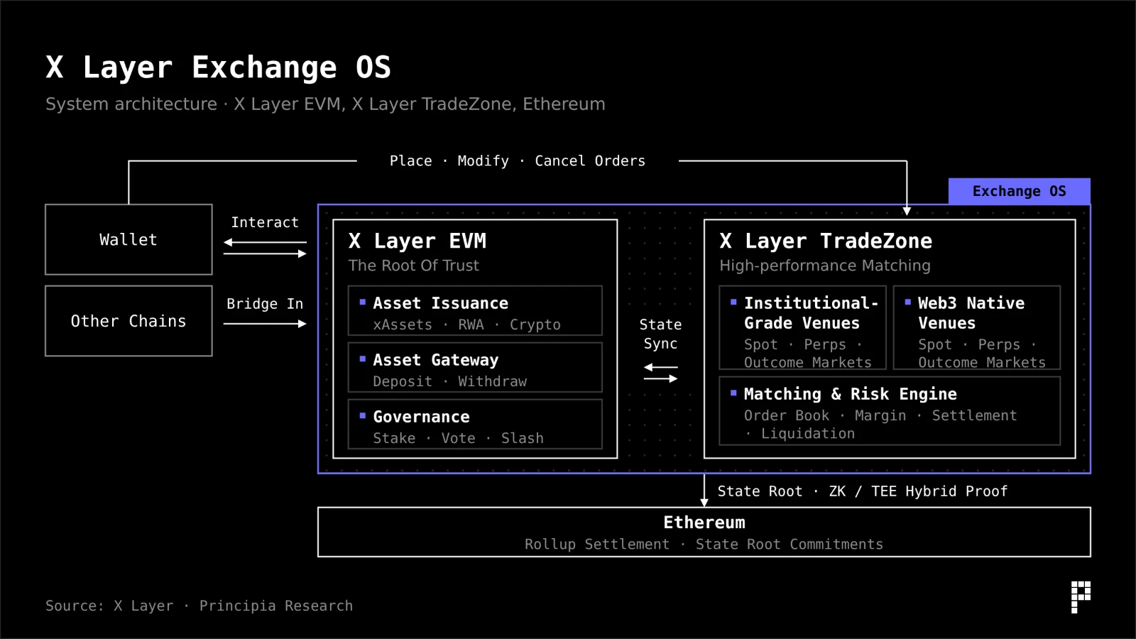 X Layer Exchange OS architecture: the EVM, TradeZone and Ethereum