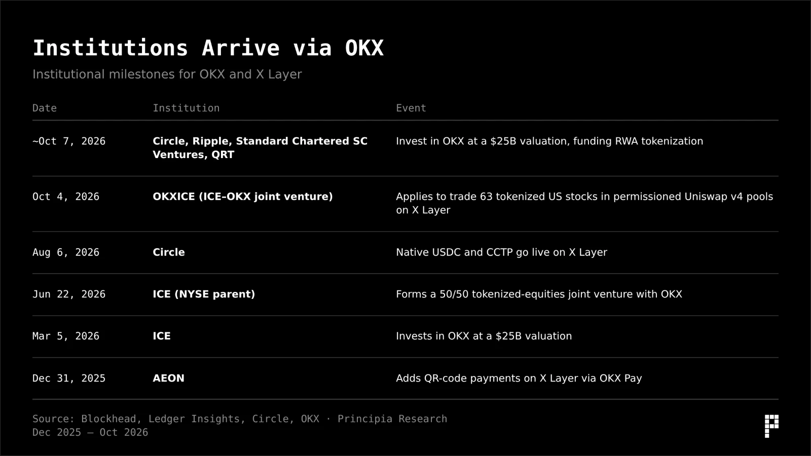 Institutional milestones for OKX and X Layer, Dec 2025 to Oct 2026