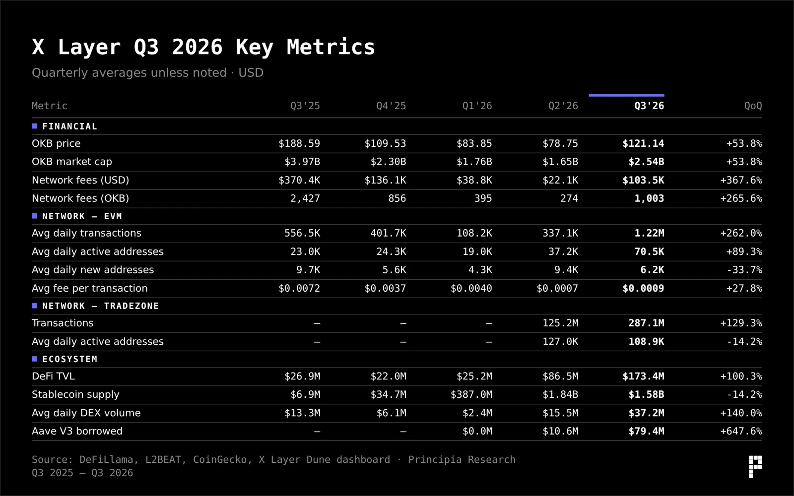 X Layer Q3 2026 key metrics, Q3 2025 to Q3 2026