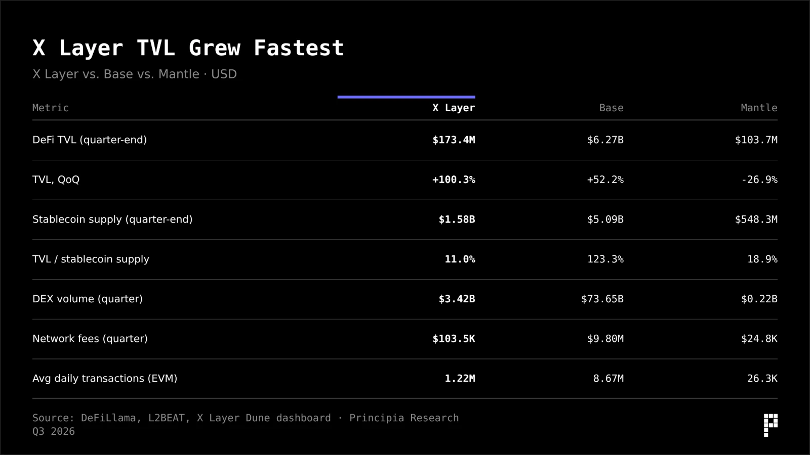 X Layer vs. Base vs. Mantle in Q3 2026: X Layer TVL grew fastest