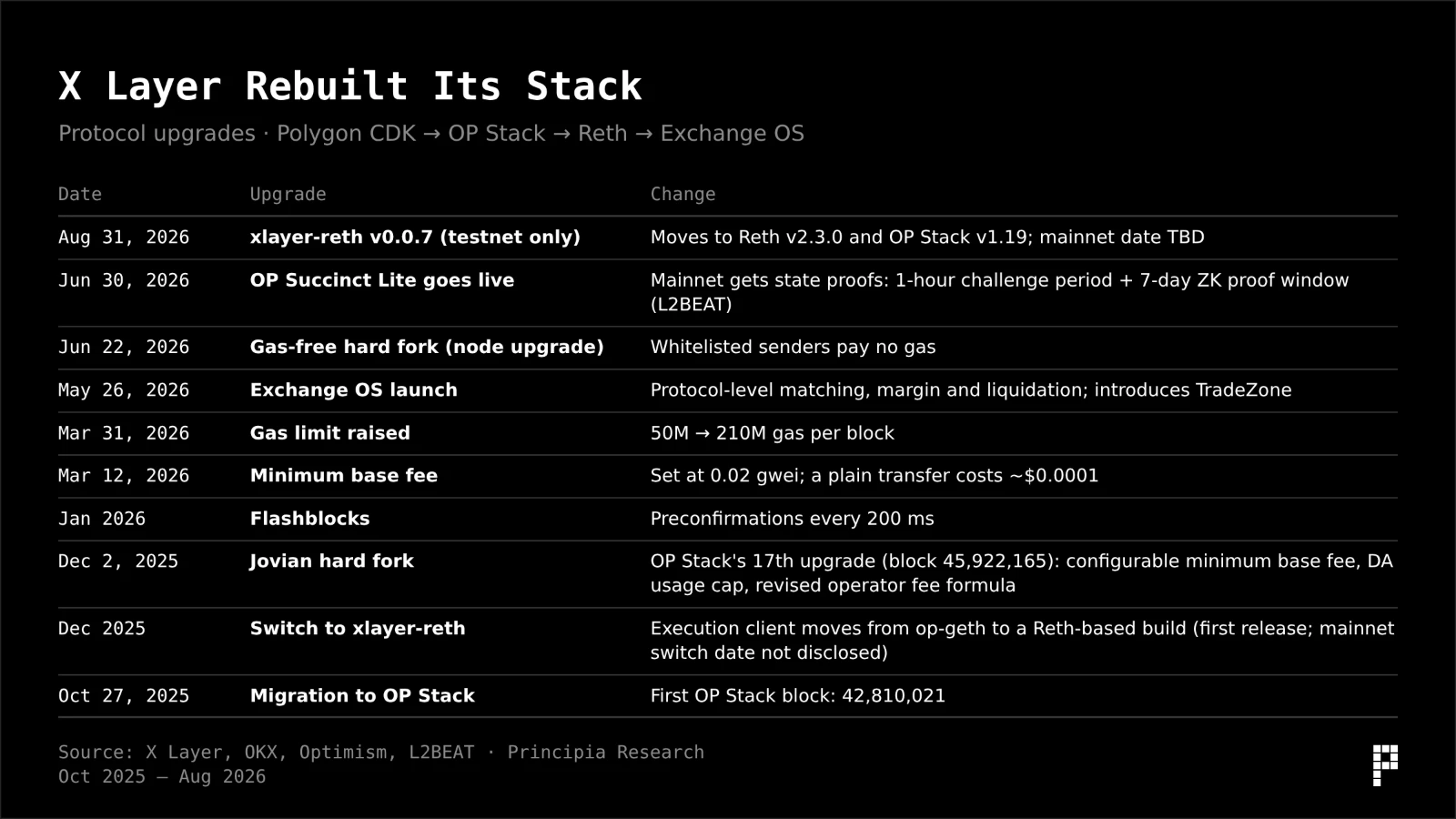 X Layer rebuilt its stack: Polygon CDK to OP Stack, Reth and Exchange OS
