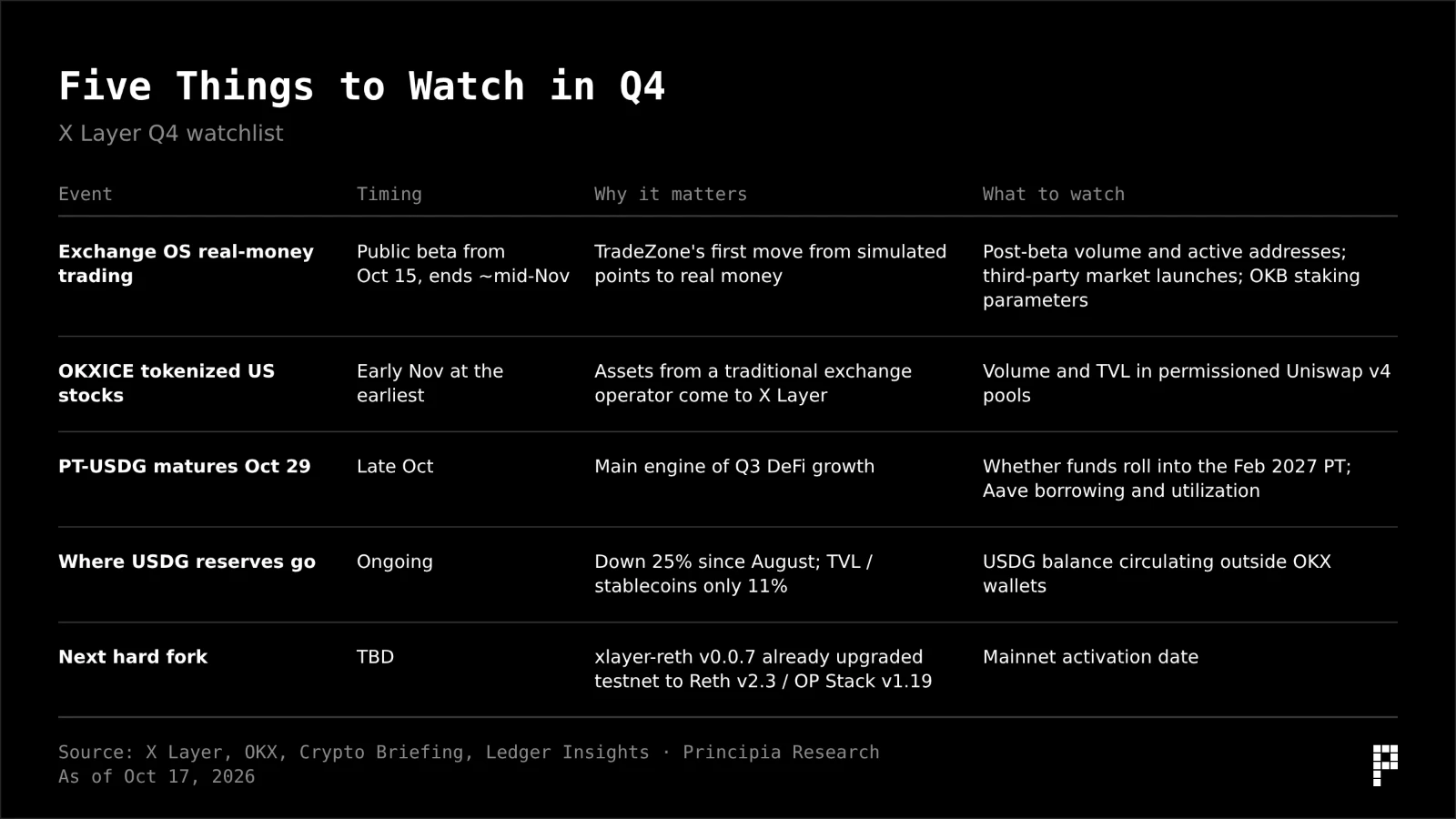 Five things to watch on X Layer in Q4