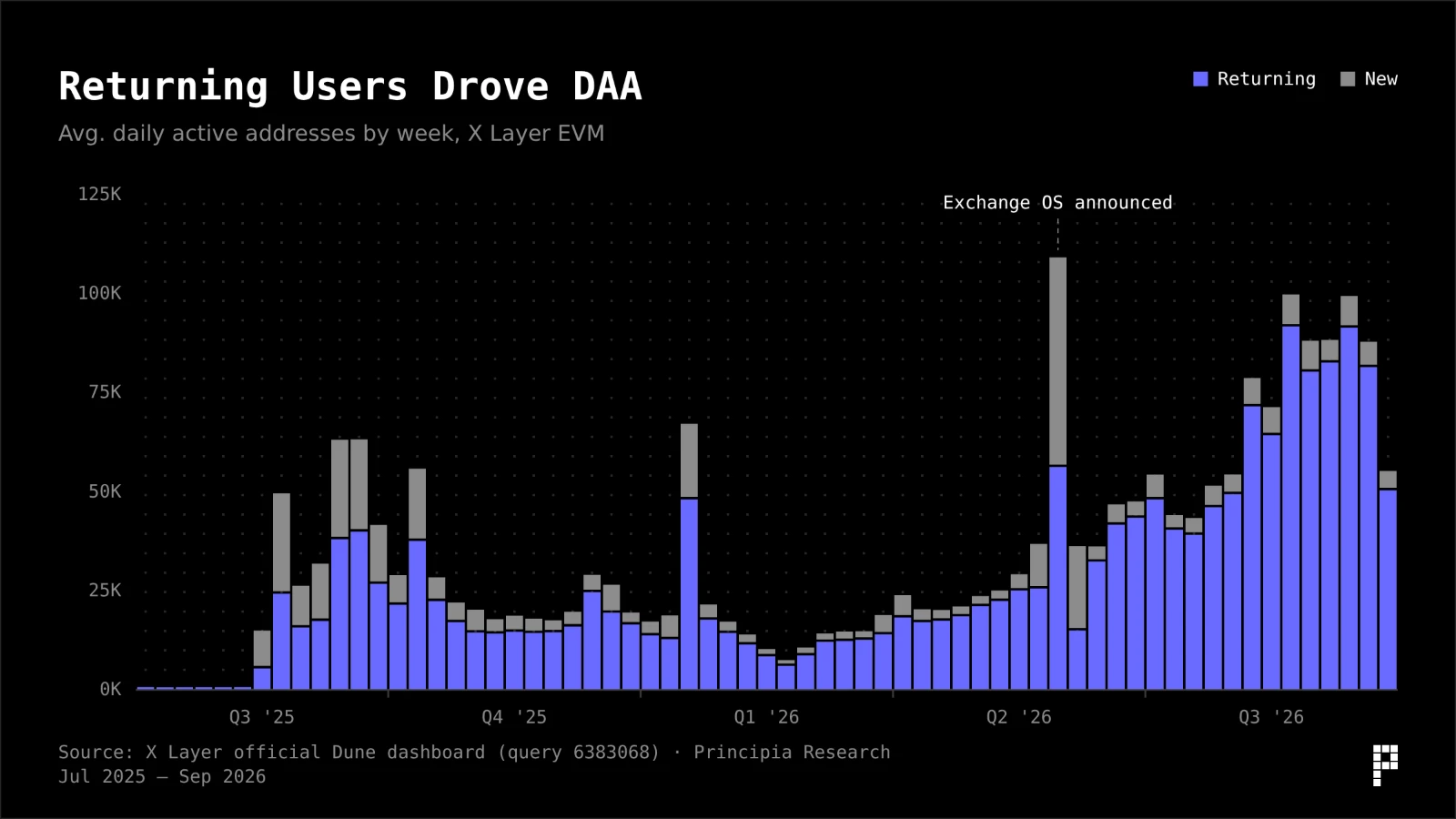 Returning users drove daily active addresses on the X Layer EVM