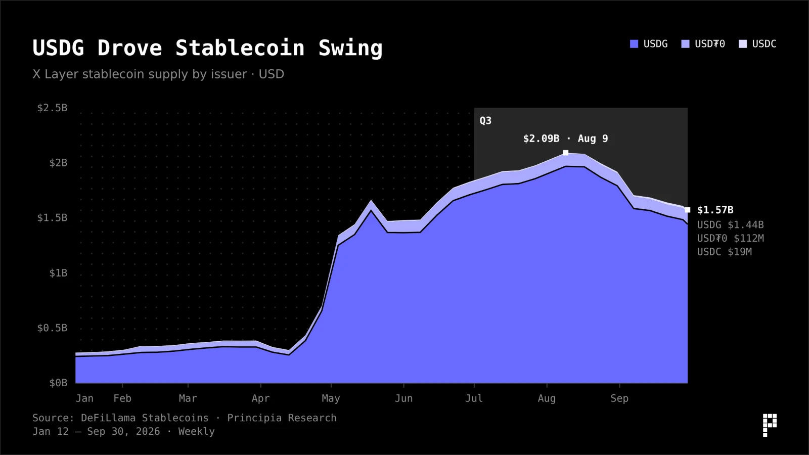 X Layer stablecoin supply by issuer: USDG drove the swing