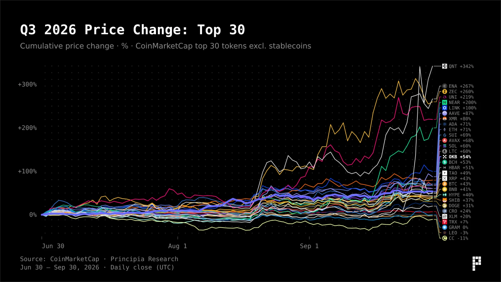 Q3 2026 price change of the CoinMarketCap top 30: OKB up 54%