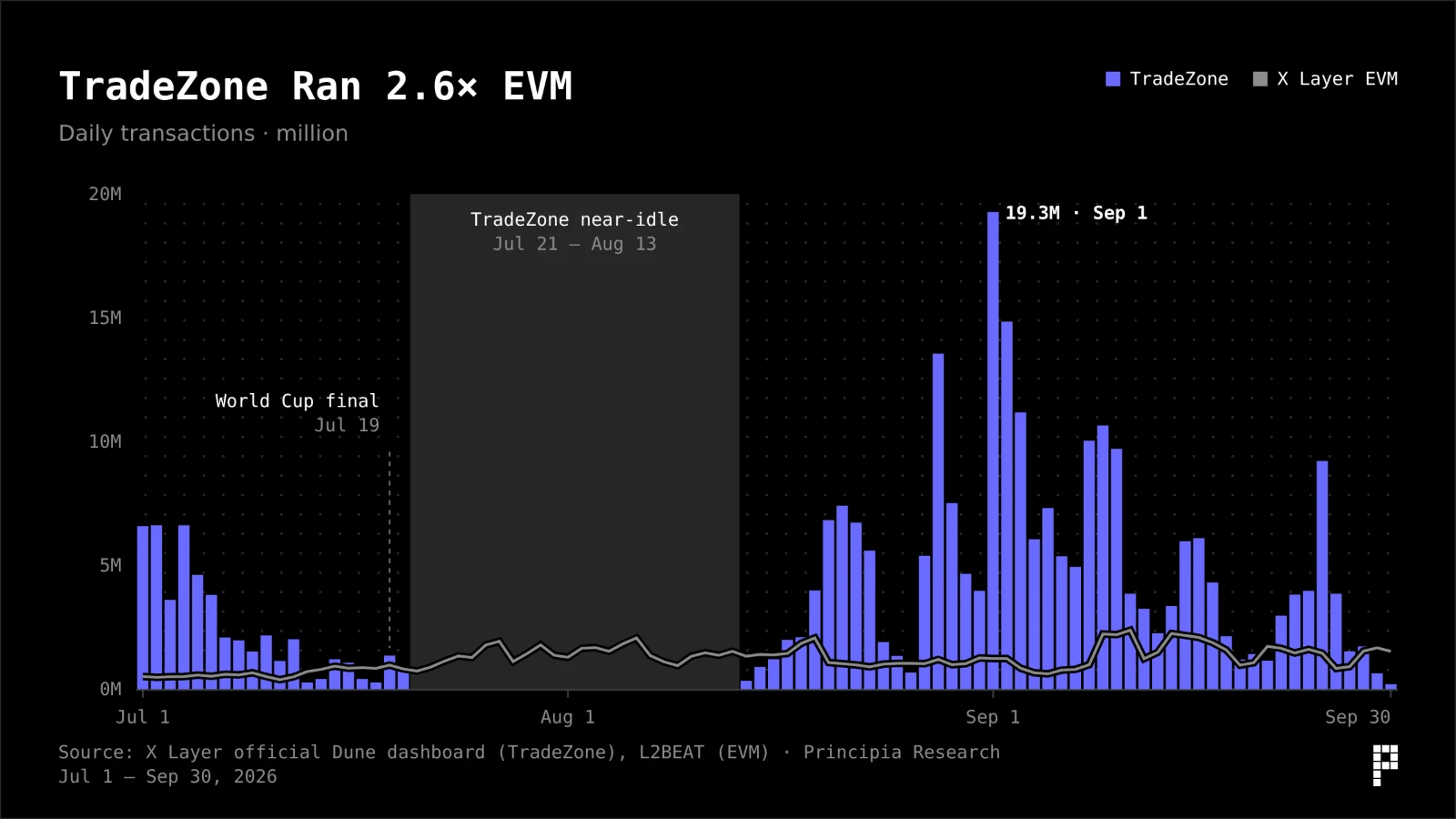 TradeZone ran 2.6x the EVM in daily transactions