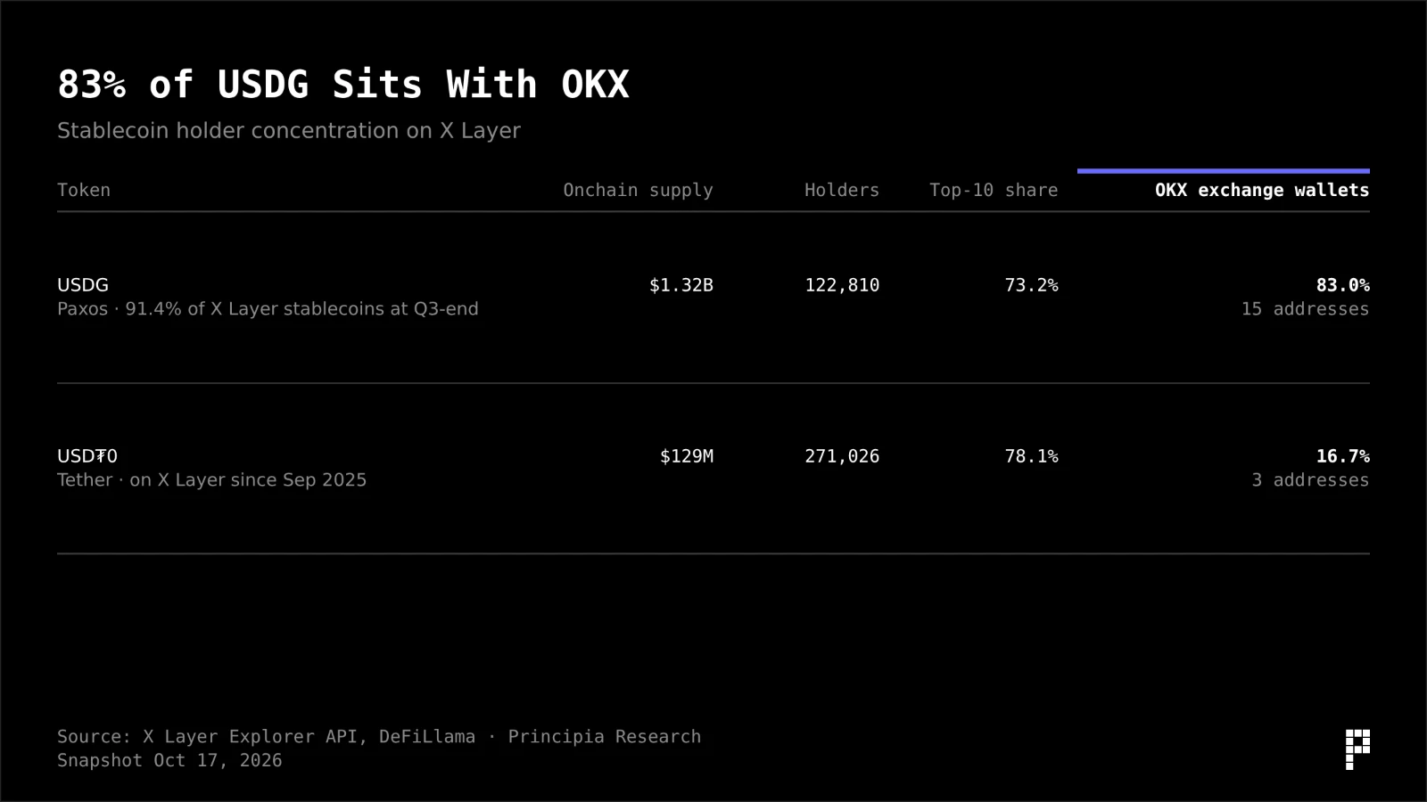 83% of USDG on X Layer sits in OKX exchange wallets